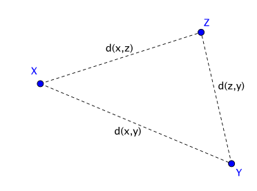 File:Metrik triangle inequality.svg