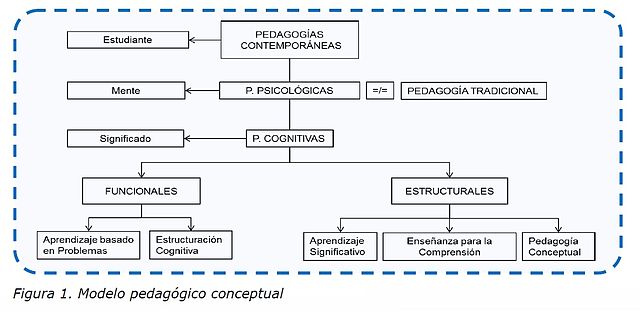 Total 40+ imagen que es un modelo pedagogico wikipedia