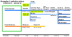 Modern Mongolian's place on the chronological tree of Mongolic languages MongolicLanguagesGraph.svg