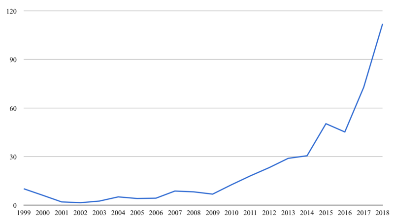 File:Net worth of Jeff Bezos from 1999 to 2018.png