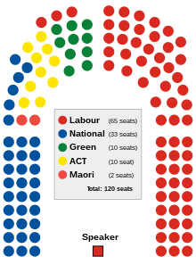 New Zealand Parliament (current composition).svg