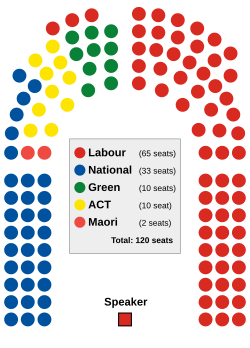 New Zealand Parliament (current composition) .svg