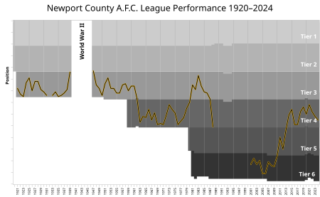 Tập_tin:Newport_County_FC_League_Performance.svg
