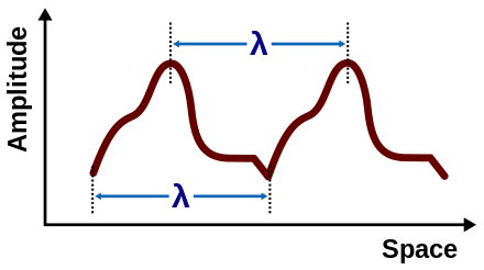 Wavelength of a periodic but non-sinusoidal waveform.
