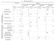 Norvegia consontants in 1884. Norvegia transcription consonants.png