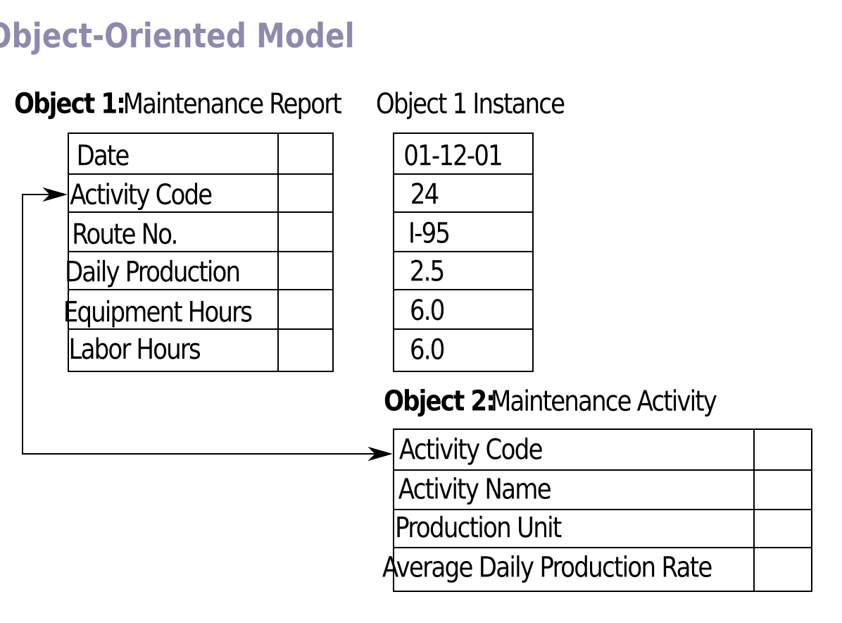 Object model. Object Oriented database. Object-Oriented database model. Object Relational model. Model of object Oriented.