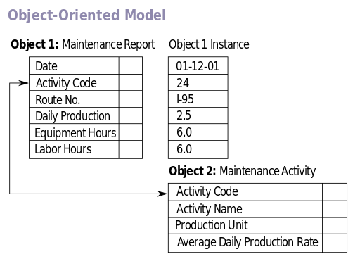 Object-Oriented Model