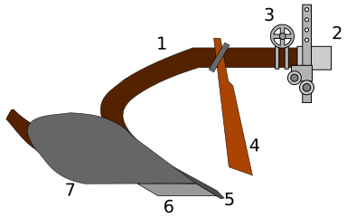 Charrue simple portée : 1. Age (ici courbé en étançon) ; 2. Système d'attelage ; 3. Dispositif de réglage ; 4. Coutre ; 5. Pointe ; 6. Soc ; 7. Versoir.