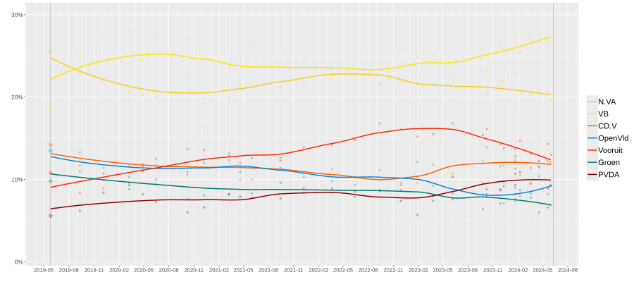 Opinion polling for the 2024 Belgian elections (Flanders).svg