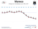 Evolução da População 1864 / 2011