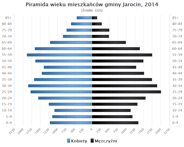 Piramida wieku Gmina Jarocin Wielkopolskie.png