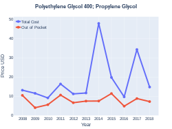 Polyethylene glycol 400/propylene glycol costs (US)