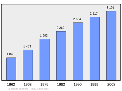 Reference: 
 INSEE [2]