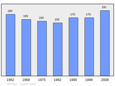 Reference: 
 INSEE [2]