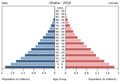 English: The population pyramid of Ghana illustrates the age and sex structure of population and may provide insights about political and social stability, as well as economic development. The population is distributed along the horizontal axis, with males shown on the left and females on the right. The male and female populations are broken down into 5-year age groups represented as horizontal bars along the vertical axis, with the youngest age groups at the bottom and the oldest at the top. The shape of the population pyramid gradually evolves over time based on fertility, mortality, and international migration trends. Українська: Віково-статева піраміда населення Гани за 2014 рік. Вона дає наочне уявлення про вікову і статеву структура населення країни, може слугувати джерелом інформації про політичну і соціальну стабільність, економічний розвиток. Блакитними кольорами ліворуч, у вигляді горизонтальних смуг показані вікові групи (з кроком 5 років кожна) чоловічої статі, праворуч рожевими — жіночої. Наймолодші вікові групи — внизу, найстаріші — вгорі. Форма піраміди поступово еволюціонує з плином часу під впливом чинників народжуваності, смертності і світової міграції.