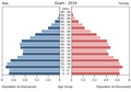 English: The population pyramid of Guam illustrates the age and sex structure of population and may provide insights about political and social stability, as well as economic development. The population is distributed along the horizontal axis, with males shown on the left and females on the right. The male and female populations are broken down into 5-year age groups represented as horizontal bars along the vertical axis, with the youngest age groups at the bottom and the oldest at the top. The shape of the population pyramid gradually evolves over time based on fertility, mortality, and international migration trends. Українська: Віково-статева піраміда населення Гуаму за 2014 рік. Вона дає наочне уявлення про вікову і статеву структура населення країни, може слугувати джерелом інформації про політичну і соціальну стабільність, економічний розвиток. Блакитними кольорами ліворуч, у вигляді горизонтальних смуг показані вікові групи (з кроком 5 років кожна) чоловічої статі, праворуч рожевими — жіночої. Наймолодші вікові групи — внизу, найстаріші — вгорі. Форма піраміди поступово еволюціонує з плином часу під впливом чинників народжуваності, смертності і світової міграції.