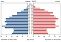 English: The population pyramid of Latvia illustrates the age and sex structure of population and may provide insights about political and social stability, as well as economic development. The population is distributed along the horizontal axis, with males shown on the left and females on the right. The male and female populations are broken down into 5-year age groups represented as horizontal bars along the vertical axis, with the youngest age groups at the bottom and the oldest at the top. The shape of the population pyramid gradually evolves over time based on fertility, mortality, and international migration trends. Українська: Віково-статева піраміда населення Латвії за 2013 рік. Вона дає наочне уявлення про вікову і статеву структура населення країни, може слугувати джерелом інформації про політичну і соціальну стабільність, економічний розвиток. Блакитними кольорами ліворуч, у вигляді горизонтальних смуг показані вікові групи (з кроком 5 років кожна) чоловічої статі, праворуч рожевими — жіночої. Наймолодші вікові групи — внизу, найстаріші — вгорі. Форма піраміди поступово еволюціонує з плином часу під впливом чинників народжуваності, смертності і світової міграції.