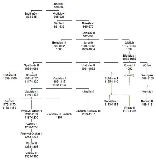 Premyslid Dynasty Family Tree