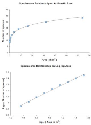 <span class="mw-page-title-main">Species–area relationship</span> Relationship between the size of an area or habitat and the number of species it can support
