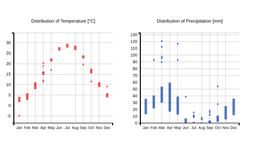 Precipitation Chart