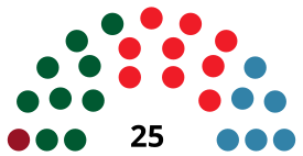 SanFernandoC CouncilDiagram1983.svg