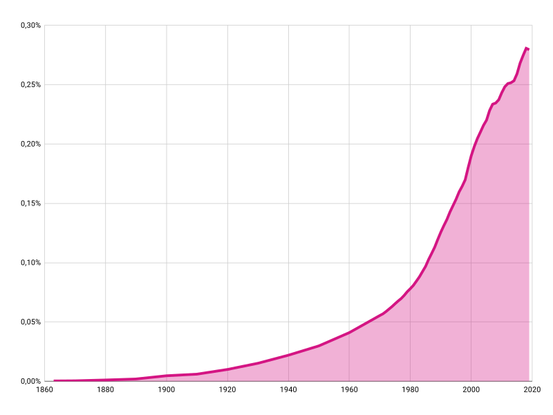 File:Seventh-day Adventist Church membership as percentage of World Population.svg