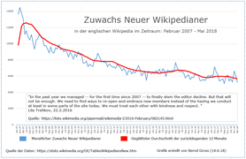 Entwicklung der Neuen Wikipedianer in en.WP bis Mai 2018