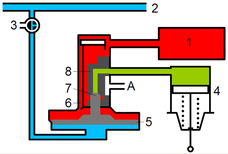 File:Steuerventil einlösige Druckluftbremse - Abschlussstellung.PNG