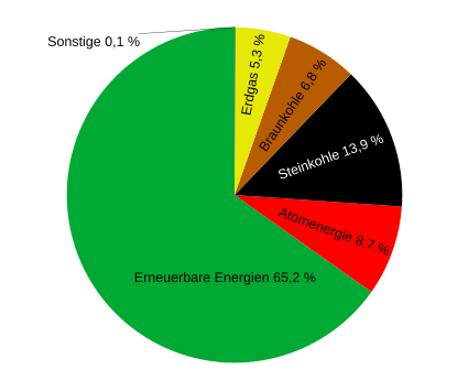 Datei:Strommix Deutsche Bahn 2022.svg