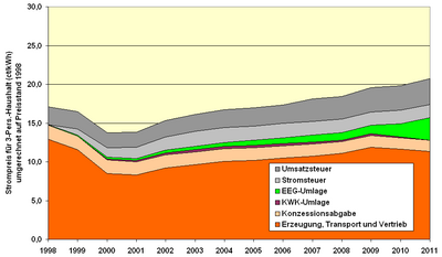 1998 bis 2011, inflationsbereinigt auf Basis 1998 Quelle: Daten der obigen Tabelle. § 19-Umlage bis 2011 = 0.