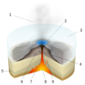 Erupción subglacial: 1.Pluma de vapor de agua, 2.Lago, 3.Hielo, 4.Estratos de lava y de ceniza, 5.Estrato geológico, 6.Lava almohadillada, 7.Chimenea volcánica, 8.Cámara magmática, 9.Pico volcánico.