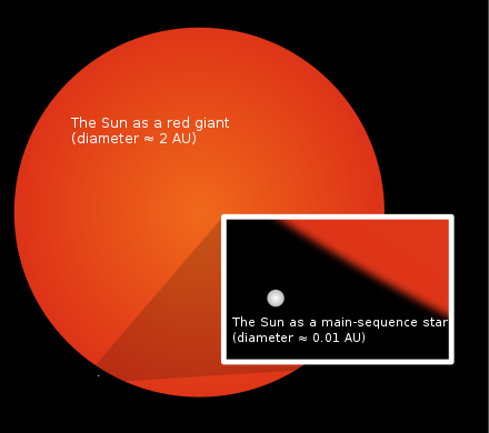 The size of the current Sun (now in the main sequence) compared to its estimated size during its red-giant phase in the future