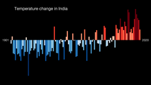 Visualisation of temperature change in India, 1901 to 2020. Temperature Bar Chart Asia-India--1901-2020--2021-07-13.png