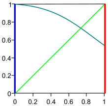 Brouwer-theorem-dim-1.svg