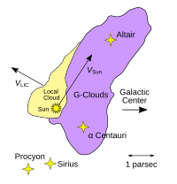 Map showing the Sun located near the edge of the Local Interstellar Cloud and Alpha Centauri about 4 light-years away in the neighboring G-Cloud complex The Local Interstellar Cloud and neighboring G-cloud complex.svg