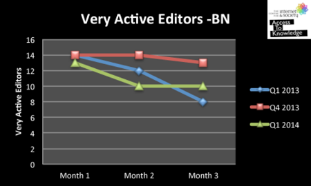 Very active editors-Bangla Wikipedia (Jan - Mar 2014)