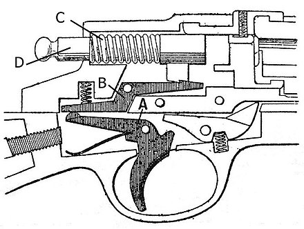 Trigger mechanism in a bolt action rifle: (A) trigger, (B) sear, (C) striker spring, (D) striker.