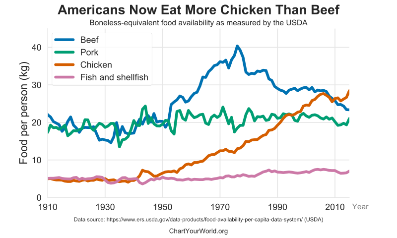 File:US Consumption of Meat, Poultry, and Fish.svg