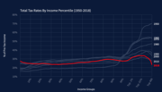 Thumbnail for File:US tax rates by income.png