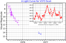 A visual band light curve for V373 Scuti. The main plot shows the decline from the nova event. Purple points are from Rosino (1978) and blue points are AAVSO data. The inset plot, adapted from Woudt and Warner (2003), shows short timescale variations continuing long after the nova event. V373SctLightCurve.png