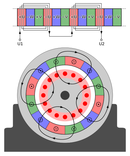 Typical winding pattern for a three-phase (U, W, V), four-pole motor. Note the interleaving of the pole windings and the resulting quadrupole field.