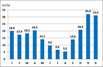 Hydrogramm der Vipava 1981–2010 in Mirna nahe der slowenisch-italienischen Grenze