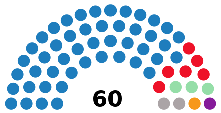 Political composition of the council after May 2015