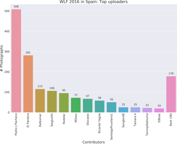 Top 13 contributors to Wiki Loves Folk 2016 in Spain per valid uploads.