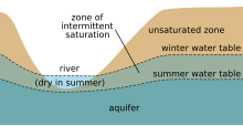 Illustration of seasonal fluctuations in the water table. Water table-season fluctuation.svg