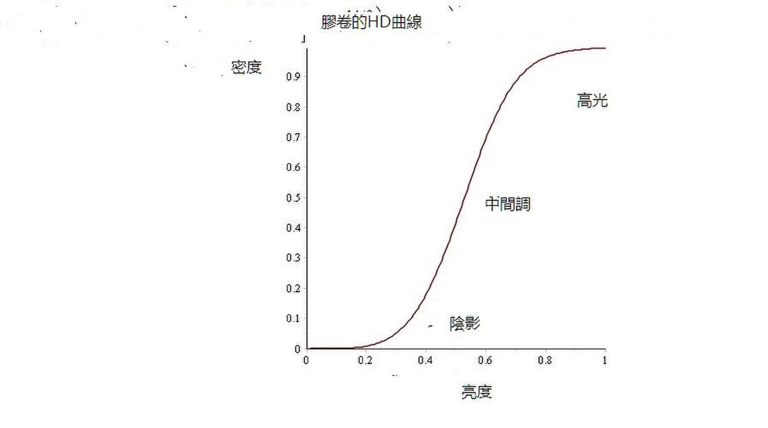 HD曲線