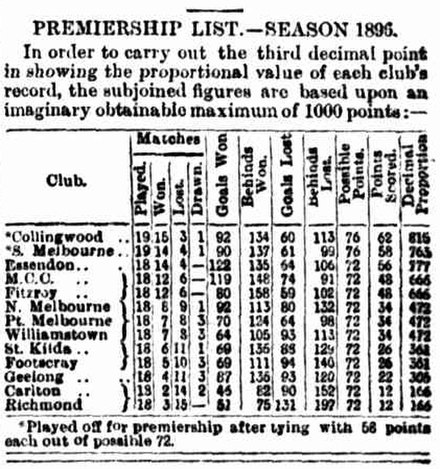The final standing of the 1896 VFA ladder. Collingwood, Essendon, Fitzroy, Geelong, Melbourne, South Melbourne, Carlton and St Kilda would form the VF