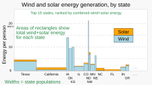 Though Texas and California generate the most wind + solar power of all states, various other states generate more wind + solar power per capita. 2022 Wind and solar energy generation leaders among U.S. states - variable width bar chart - IEA data.svg