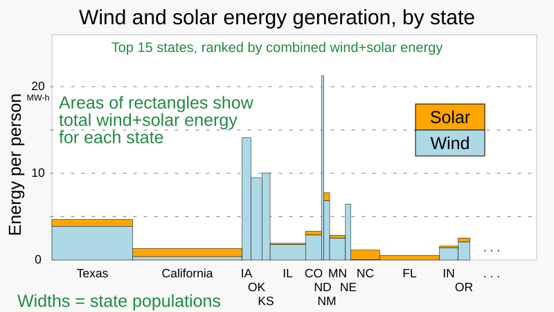 File:2022 Wind and solar energy generation leaders among U.S. states - variable width bar chart - IEA data.svg