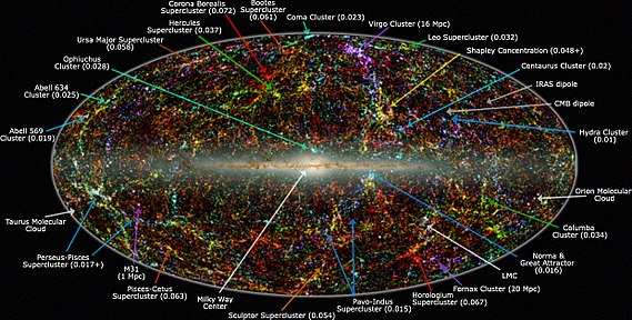 Panoramic view of the entire near-infrared sky. The location of the Great Attractor is shown following the long blue arrow at bottom right. 2MASS LSS chart-NEW Nasa.jpg